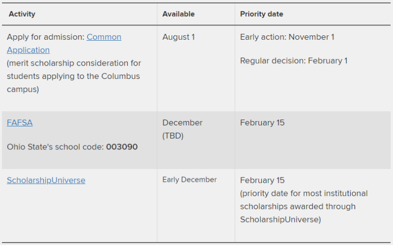 Apply for admission: Common Application (merit scholarship consideration for students applying to the Columbus campus)  August 1  Early action: November 1  Regular decision: February 1  FAFSA​  Ohio State's school code: 003090  December (TBD)    February 15  ScholarshipUniverse   ​Early December February 15 (priority date for most institutional scholarships awarded through ScholarshipUniverse)